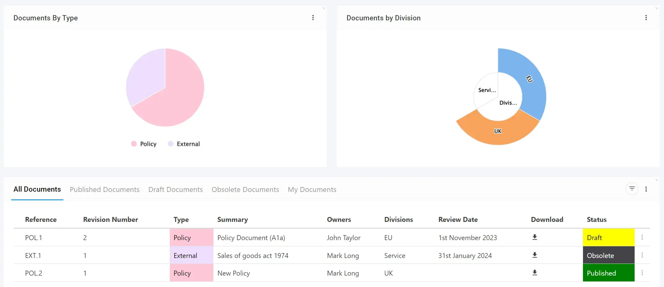 A Screenshot of the Document Management module dashboard - showing the variety of data tables and charts available